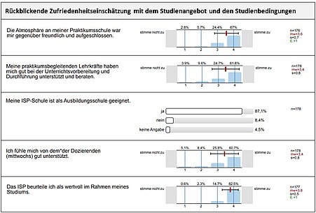 Wesentliche Ergebnisse der ISP-Befragung im Wintersemester 2024/25. Für eine mündliche Beschreibung des Bildes wenden Sie sich bitte per E-Mail an sqm@ph-heidelberg.de.