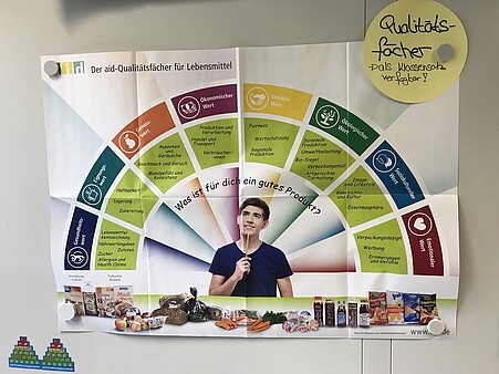 Der aid-Qualitätsfächer für Lebensmittel als Plakat bildet die Dimensionen Gesundheitswert, Eignungswert, Genusswert, Ökonomischer Wert, Sozialer Wert, Ökologischer Wert, Sozialkultureller Wert und Emotionaler Wert ab. Eine genauere Beschreibung liefert der Text unterhalb des Bildes.