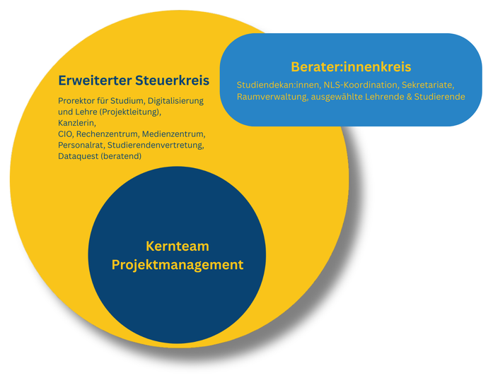 Eine Grafik, die den erweiterten Steuerkreis beschreibt. Zentral ist dabei das Kernteam, eingeschlossen vom erweiterten Steuerkreis. Zusätzlich erscheint ein Berater:innenkreis der aber nicht im erweiterten Steuerkreis eingeschlossen ist.