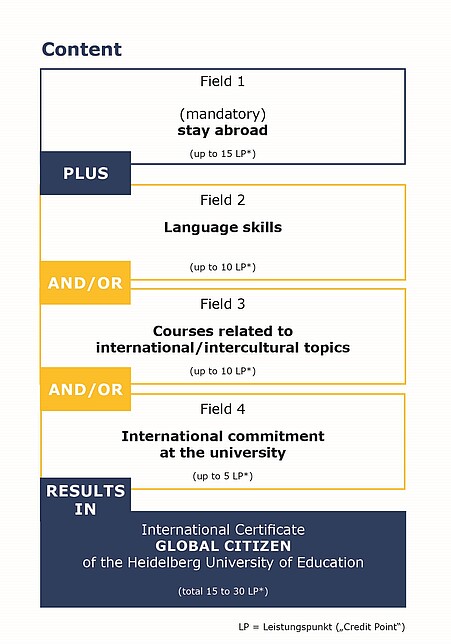The diagram provides an overview of the four fields of the Additional Qualification Certificate Global Citizen: Field 1: Compulsory stay abroad of at least four weeks (a maximum of 15 LP can be credited here), Field 2: Foreign language skills with a maximum of 10 LP, Field 3 Courses related to international/intercultural topics, up to a maximum of 10 LP and Field 4: International commitment at the Heidelberg University of Education with a maximum of 5 LP; a total of 15 to 30 LP can be shown.