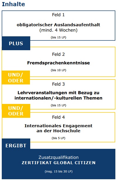 Die Grafik gibt einen Überblick über die vier Felder der Zusatzqualifikation Zertifikat Global Citizen: Feld 1: Obligatorischer Auslandsaufenthalt von mindestens vier Wochen (hier können maximal 15 LP angerechnet werden), Feld 2: Fremdsprachenkenntnisse mit maximal 10 LP, Feld 3 Lehrveranstaltungen mit Bezug zu internationalen/interkulturellen Themen, bis maximal 15 LP und Feld 4: Internationales Engagement an der Hochschule mit maximal 5 LP; es können insgesamt 15 bis 30 LP ausgewiesen werden.